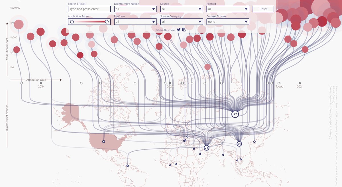 Preview of Foreign Interference Attribution Tracker (FIAT) 2020
