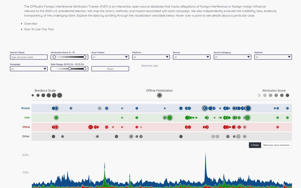 Preview of Foreign Interference Attribution Tracker (FIAT) 2024
