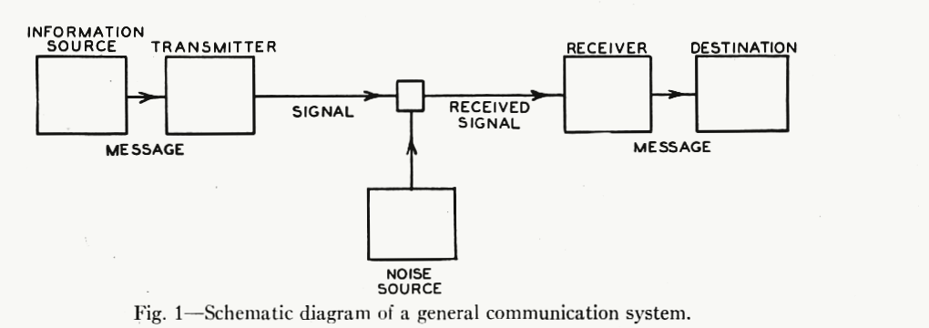 Schematic diagram of a general communication system: information source, transmitter, signal joined by a noise source, received signal, receiver, destination. Shannon's Figure 1, scanned from the 1948 Bell System Technical Journal.